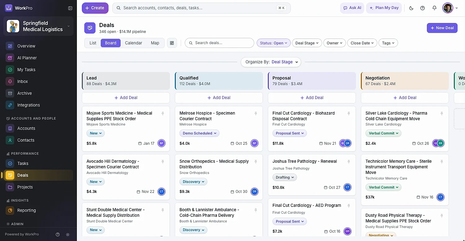 WorkPro deals pipeline board with Lead, Qualified, Proposal and Negotiation columns showing deal counts and values