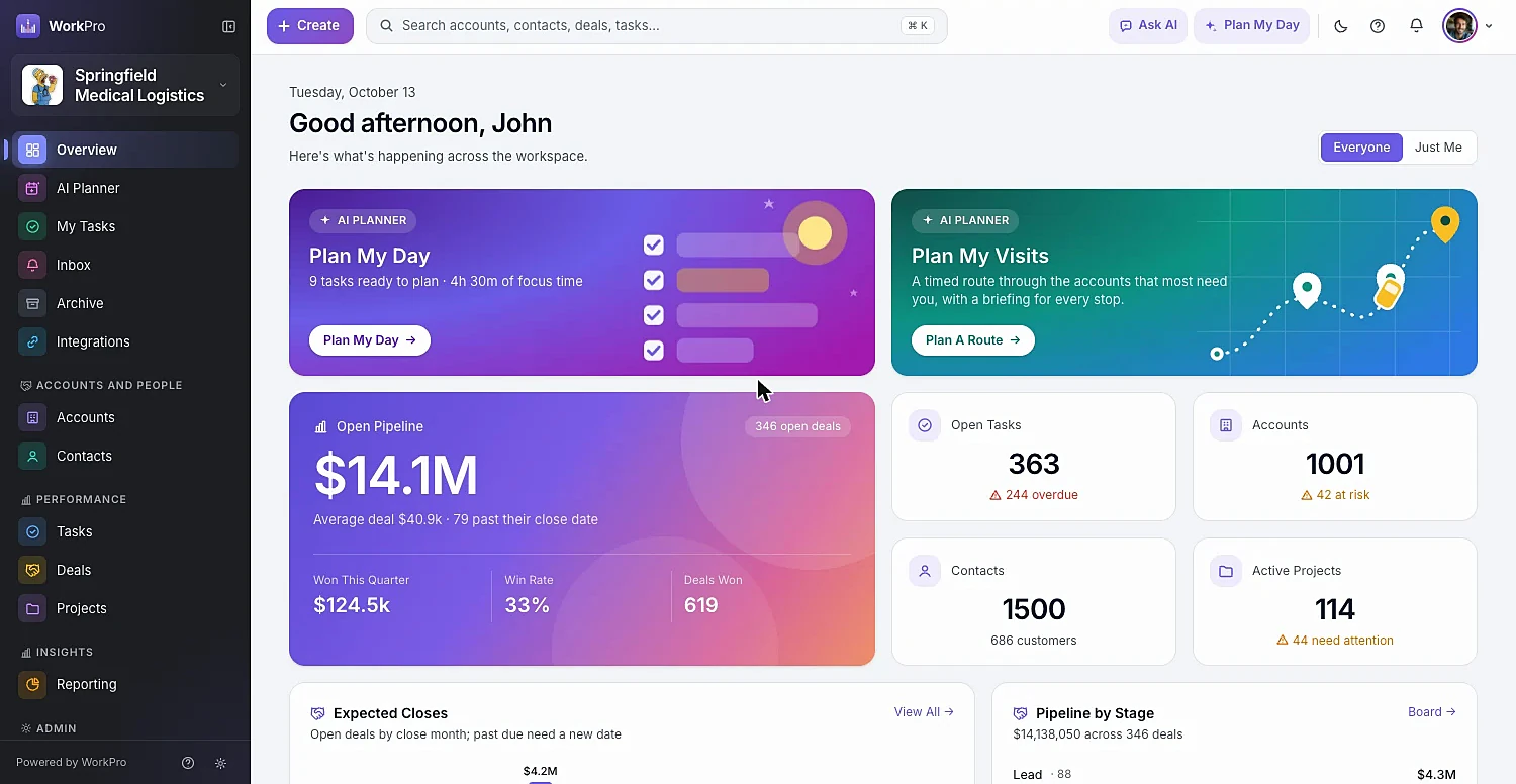 WorkPro Overview dashboard showing open pipeline, AI Planner cards for Plan My Day and Plan My Visits, open tasks, accounts and active projects